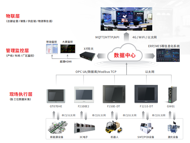 深圳知名品牌, HMI, 工业人机界面, 触摸屏, 自动化解决方案, 数字化中央厨房, 机器物联网, 赢博在线(中国)唯一官方网站股份