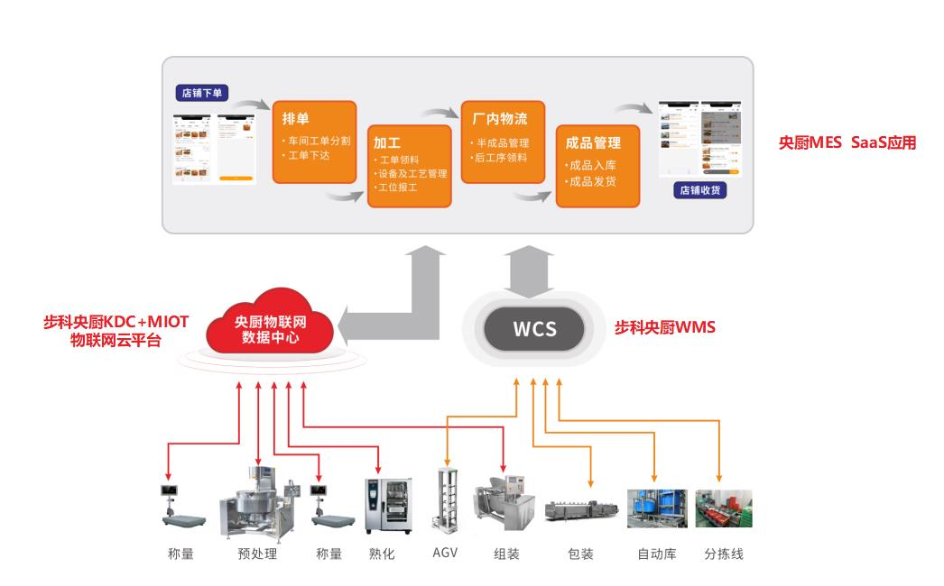 深圳知名品牌, HMI, 工业人机界面, 触摸屏, 自动化解决方案, 数字化中央厨房, 机器物联网, 赢博在线(中国)唯一官方网站股份